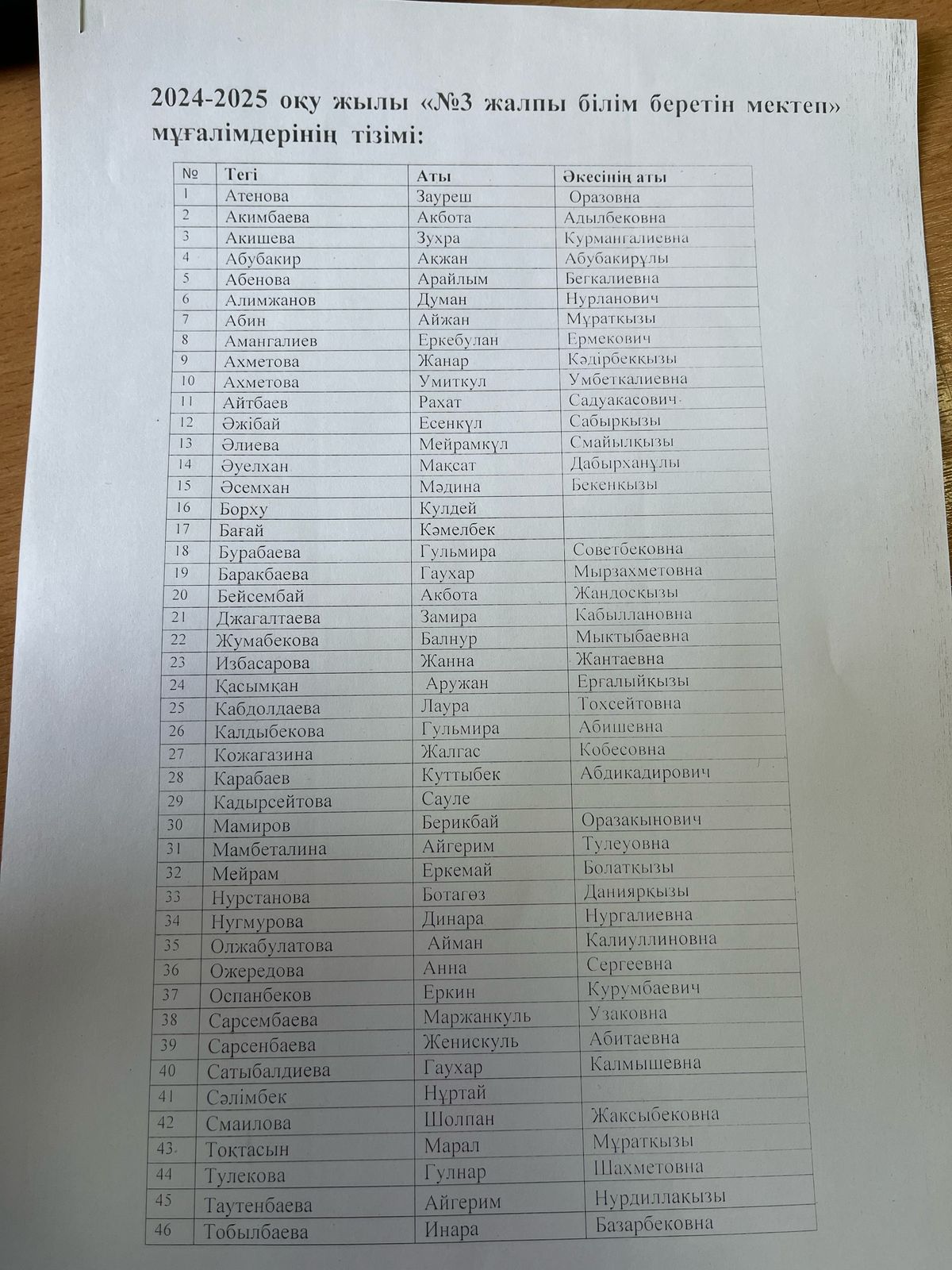 2024-2025 оқу жылындағы мұғалімдердің тізімі.